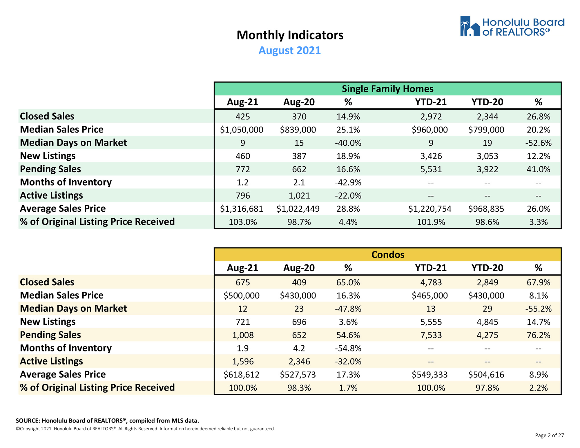 Oahu market report August 2021