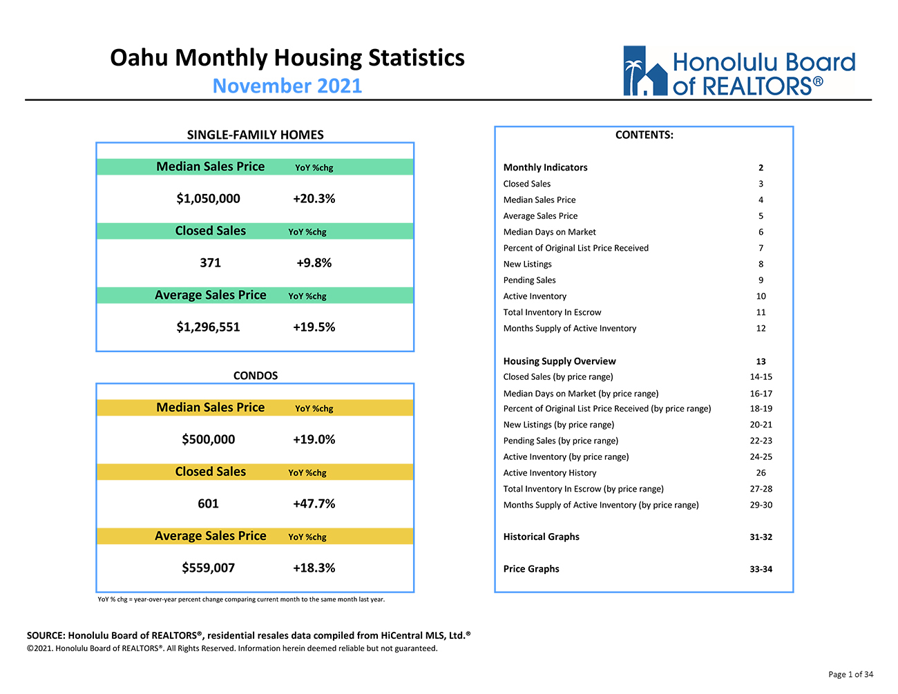 Oahu Market Report – November 2021