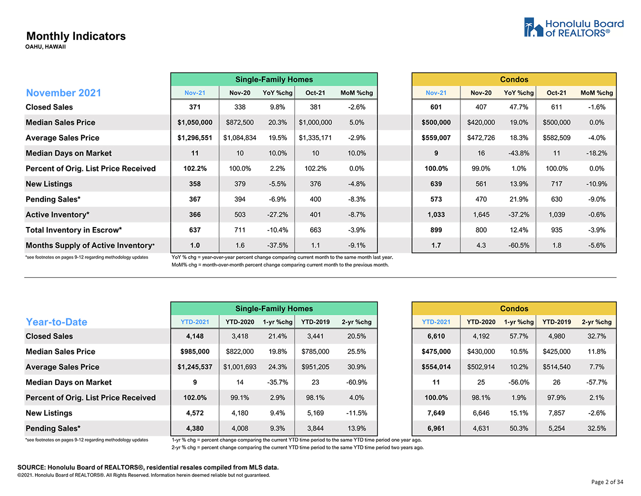 Oahu Market Report – November 2021