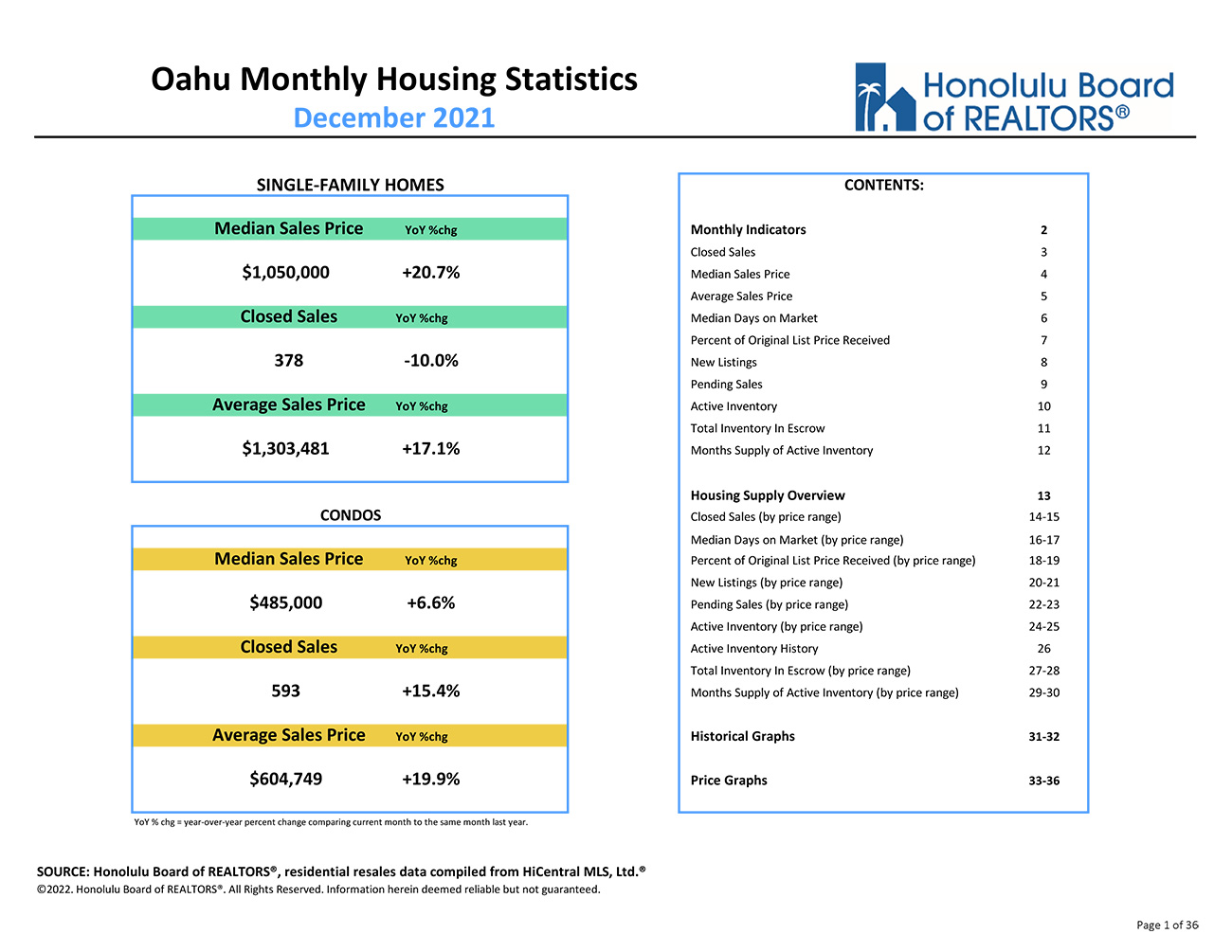 Oahu market report December 2021