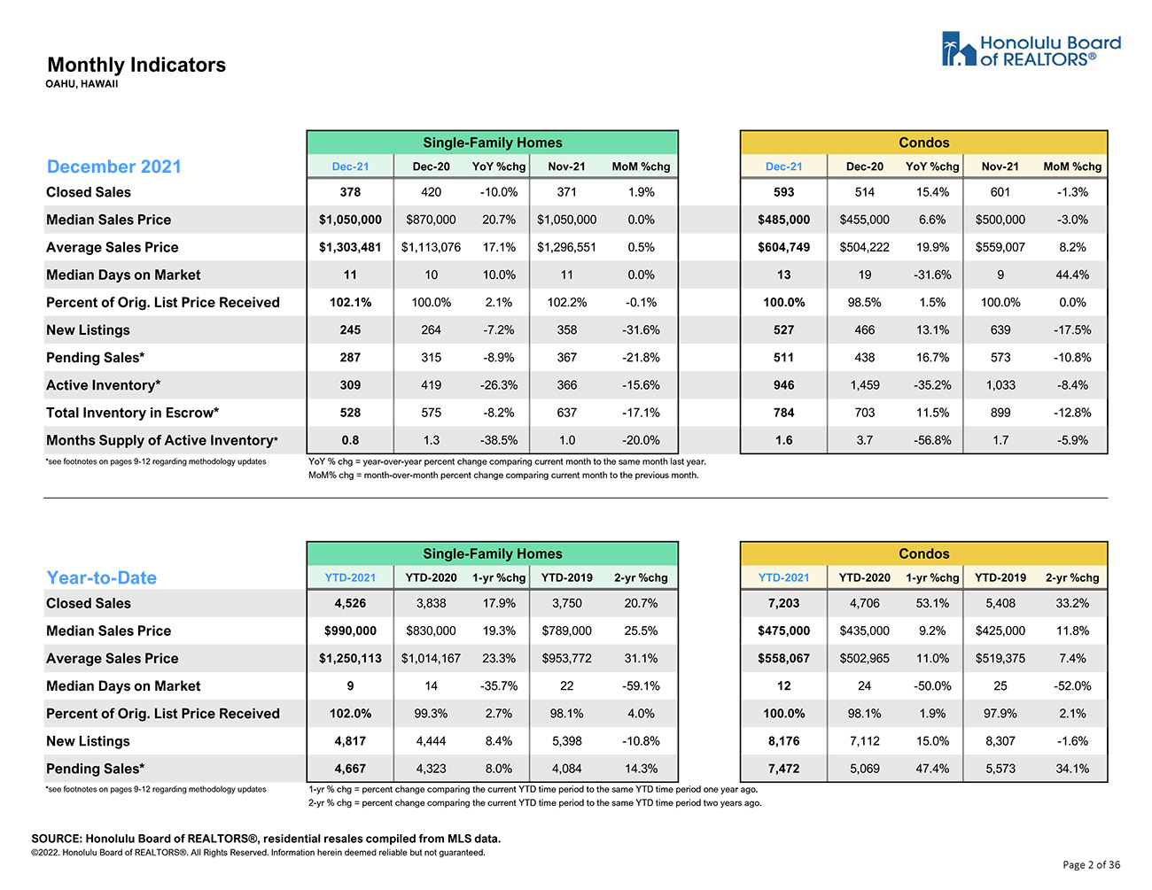 Oahu market report December 2021