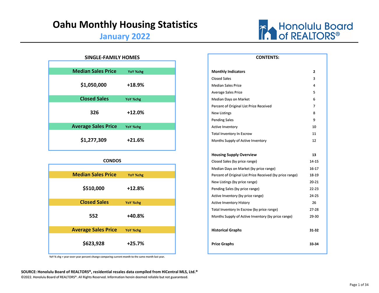 Oahu market report January 2022