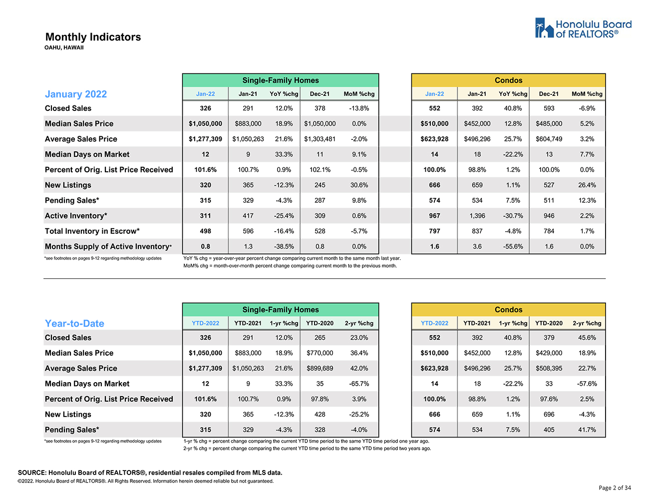 Oahu market report January 2022