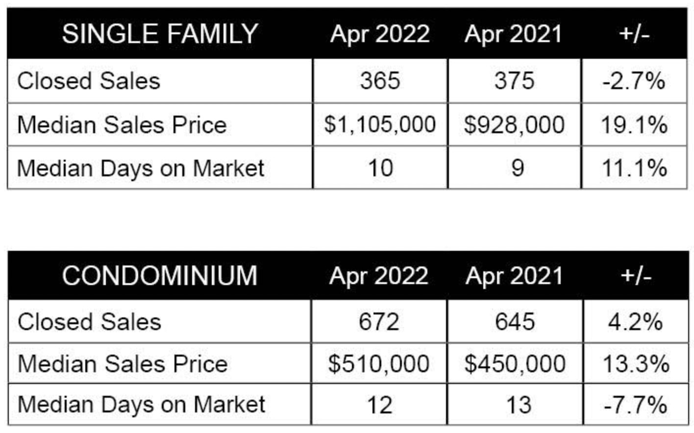 April 2022 - Single Family and Condominium Sales