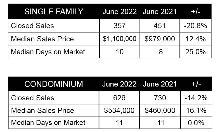 June 2022 - Single Family and Condominium Sales