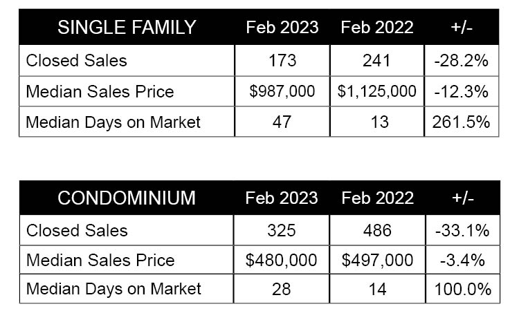 February Market Report 2023