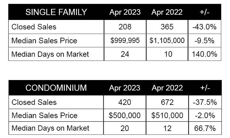 Oahu Market Report for April 2023 Charts