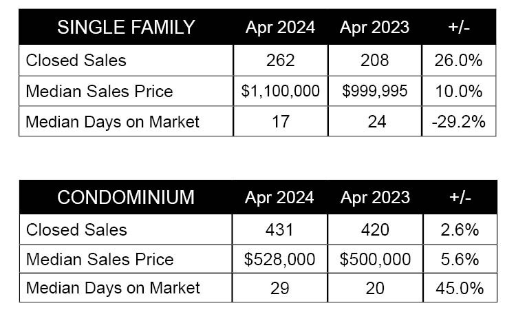 April 2024 Hawaii Real Estate Statistics