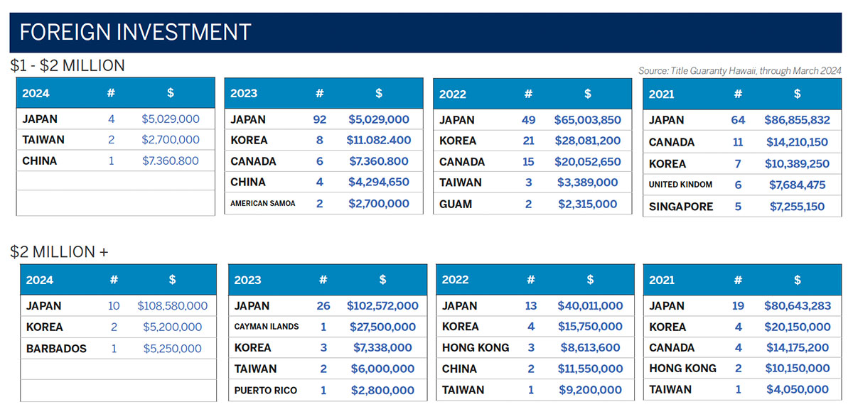 LIST Sothebys 2024 2nd Quarter Luxury Market Report for Hawaii