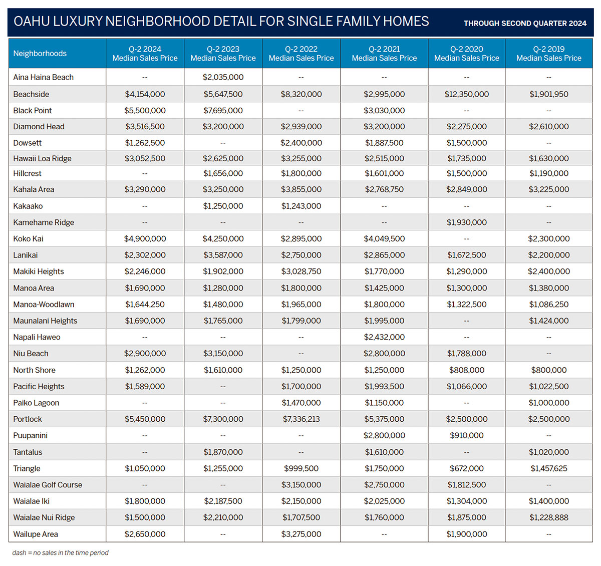 LIST Sothebys 2024 2nd Quarter Luxury Market Report for Hawaii