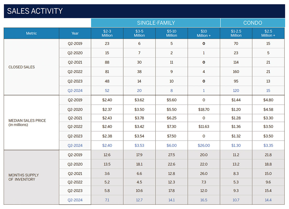 LIST Sothebys 2024 2nd Quarter Luxury Market Report for Hawaii