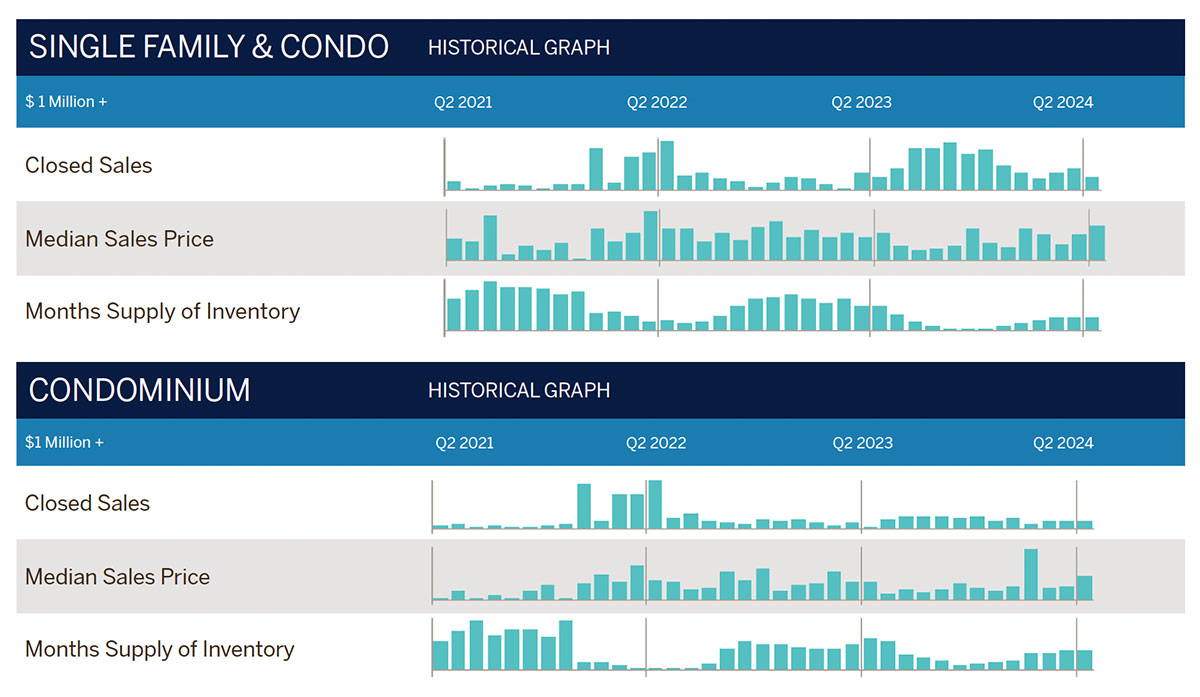 LIST Sothebys 2024 2nd Quarter Luxury Market Report for Hawaii