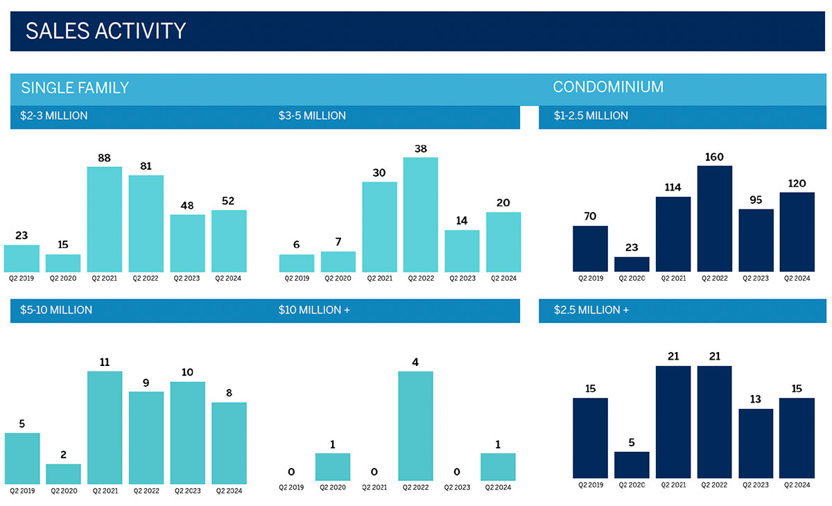 LIST Sothebys 2024 2nd Quarter Luxury Market Report for Hawaii