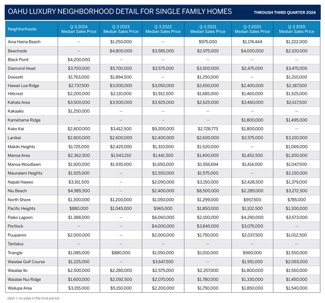 3rd QTR luxury market report