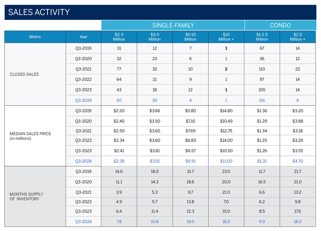 3rd QTR luxury market report