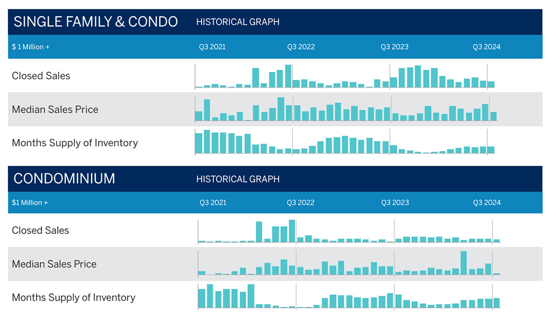 3rd QTR luxury market report