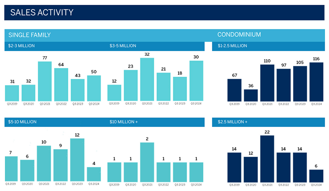 3rd QTR luxury market report