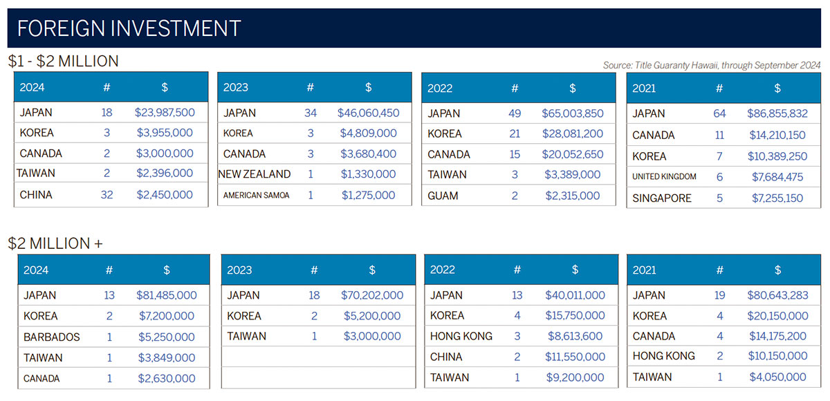 LIST Sothebys 2024 4th Quarter Luxury Market Report for Hawaii