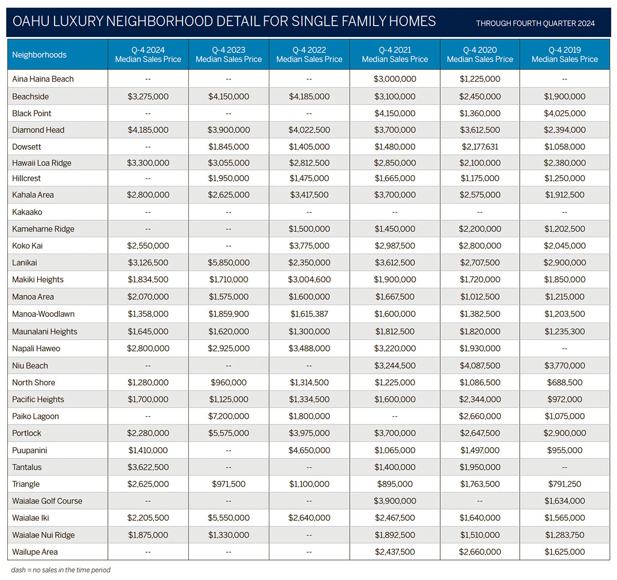 LIST Sothebys 2024 4th Quarter Luxury Market Report for Hawaii