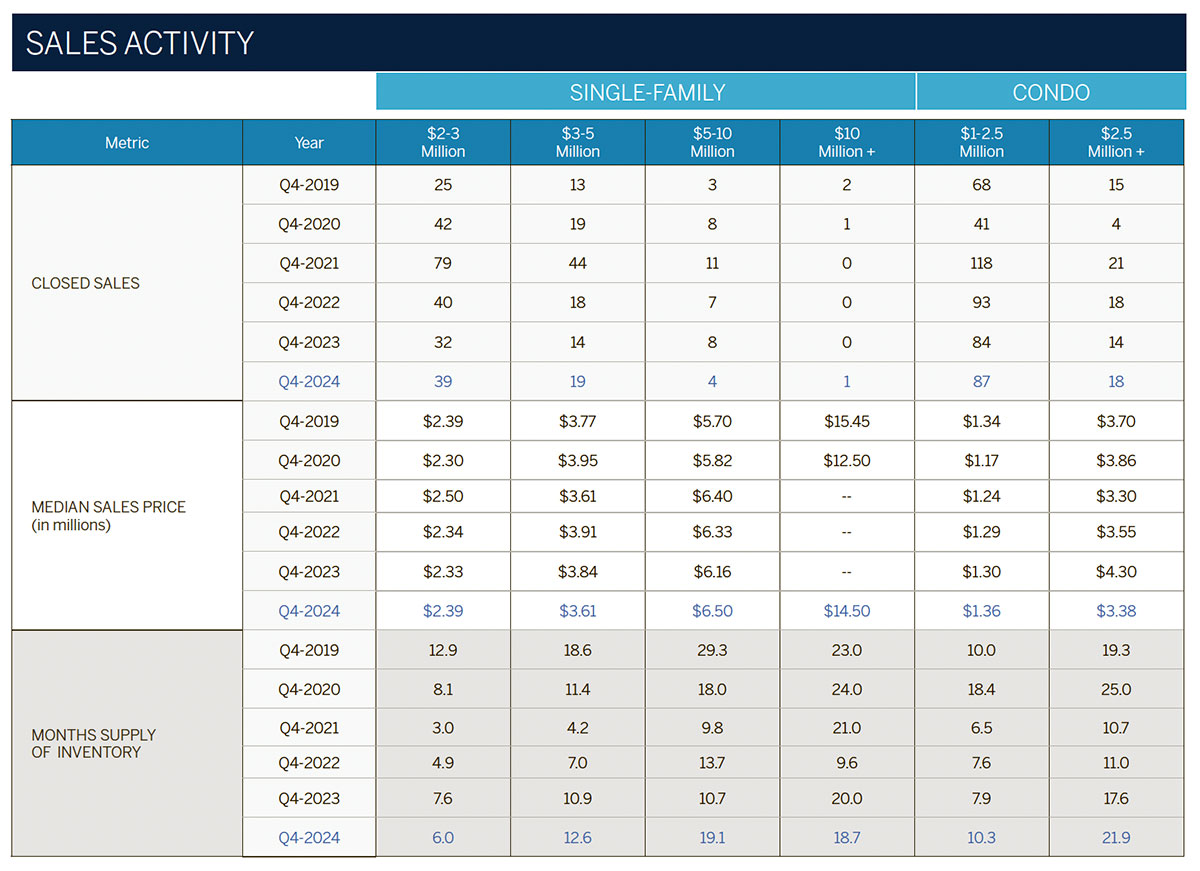 LIST Sothebys 2024 4th Quarter Luxury Market Report for Hawaii