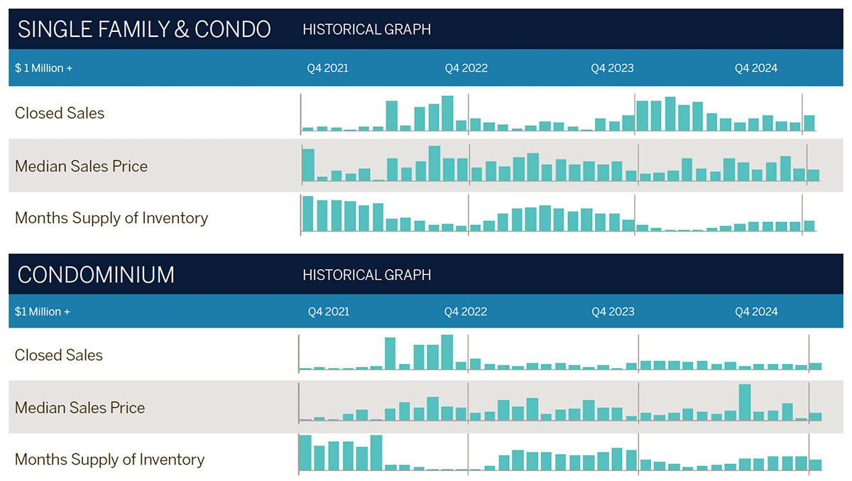 LIST Sothebys 2024 4th Quarter Luxury Market Report for Hawaii