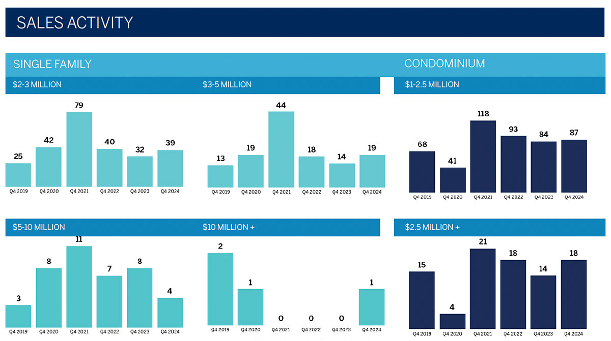 LIST Sothebys 2024 4th Quarter Luxury Market Report for Hawaii