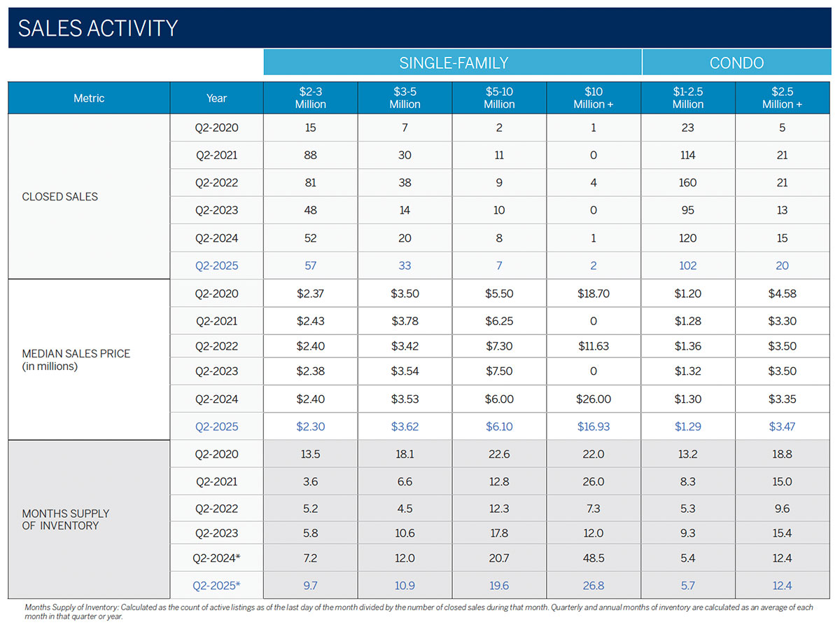 2025 Luxury Market Report, 2nd Quarter