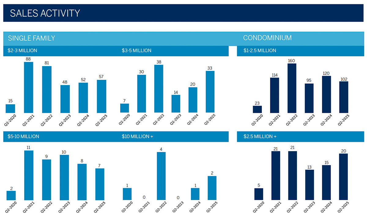 2025 Luxury Market Report, 2nd Quarter