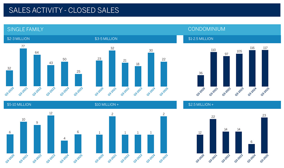 2025 Oahu Luxury Real Estate Market Report, 3rd Quarter, Sales Closed