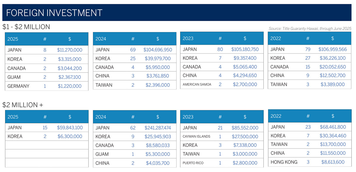 2025 Oahu Luxury Real Estate Market Report, 3rd Quarter, Foreign Investment