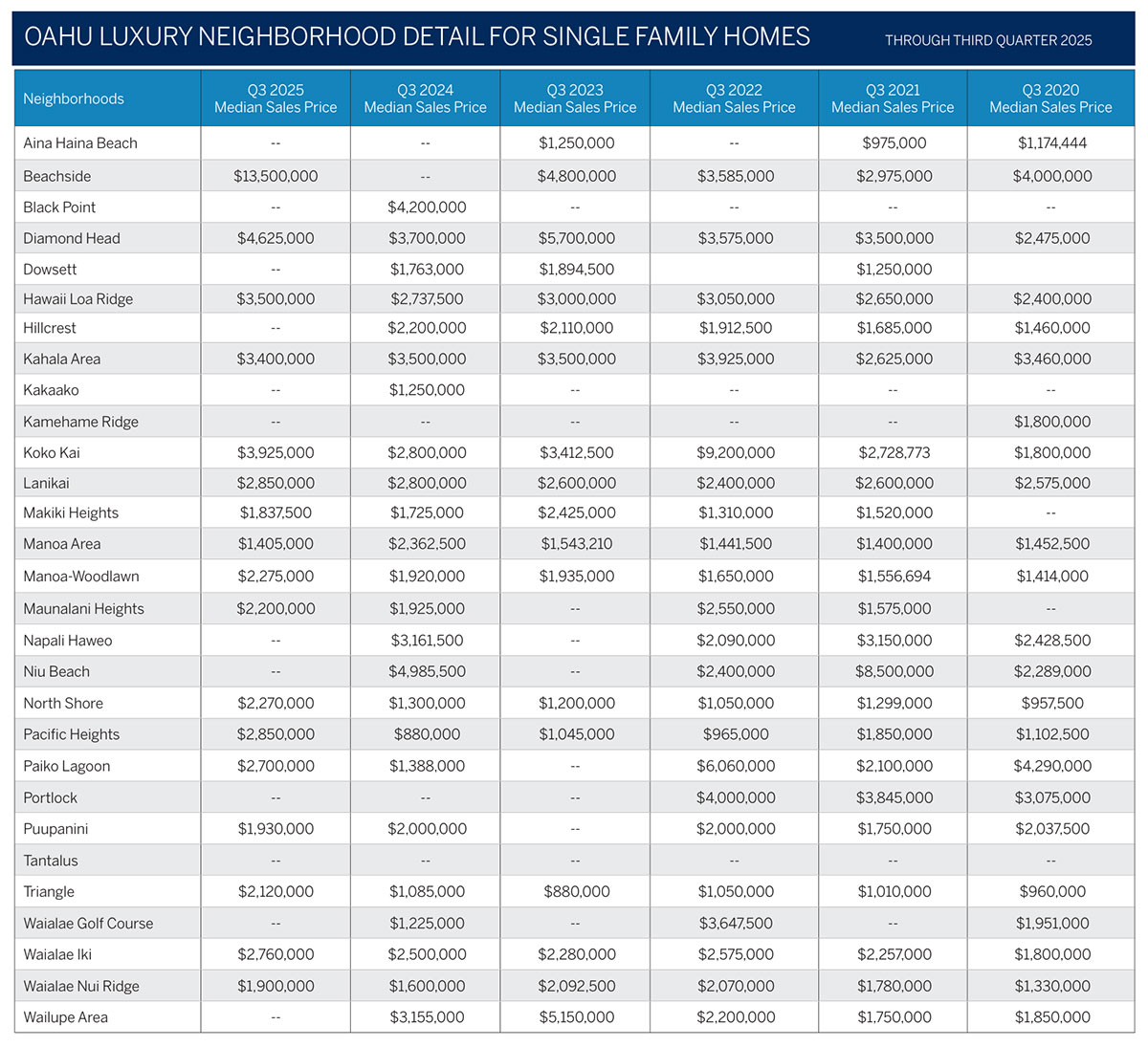 2025 Oahu Luxury Real Estate Market Report, 3rd Quarter, Neighborhood Detail