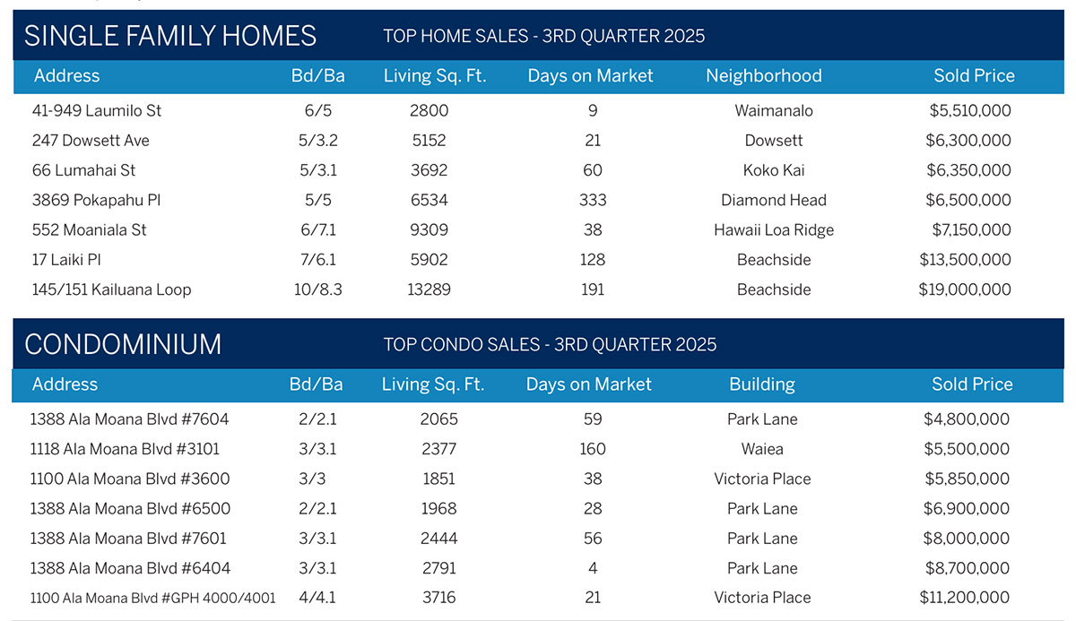 2025 Oahu Luxury Real Estate Market Report, 3rd Quarter, Single Family Homes and Condo Sales