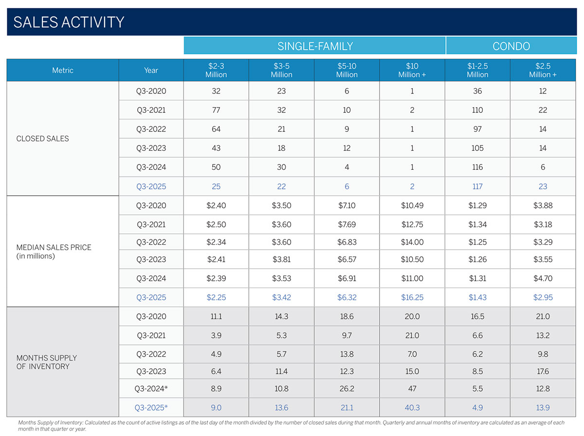 2025 Oahu Luxury Real Estate Market Report, 3rd Quarter, Sales Activity