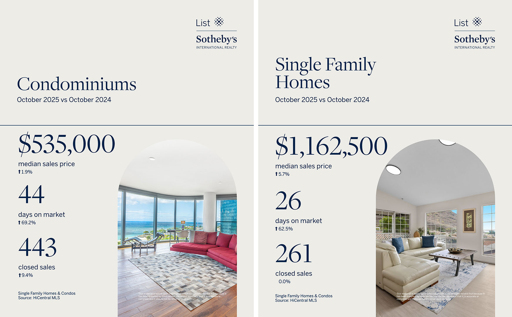 Oahu Real Estate Market Report October 2025 Statistics