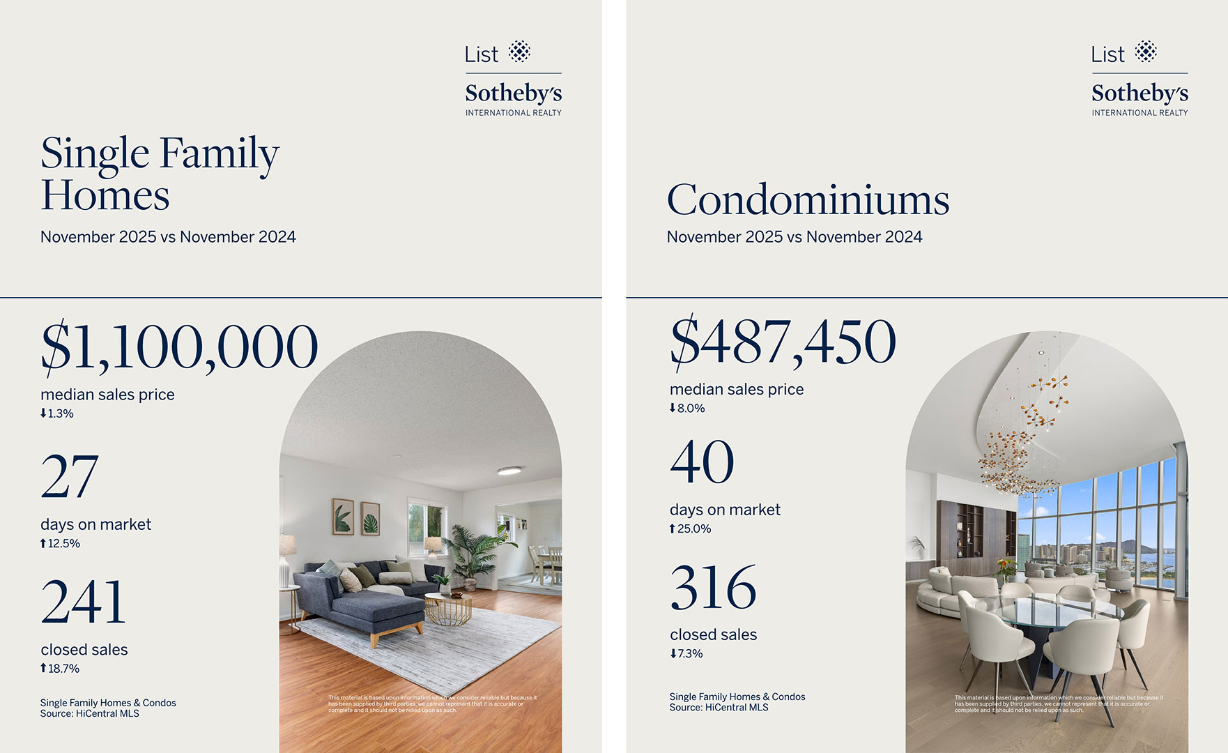 Oahu Real Estate Market Report Statistics, November 2025