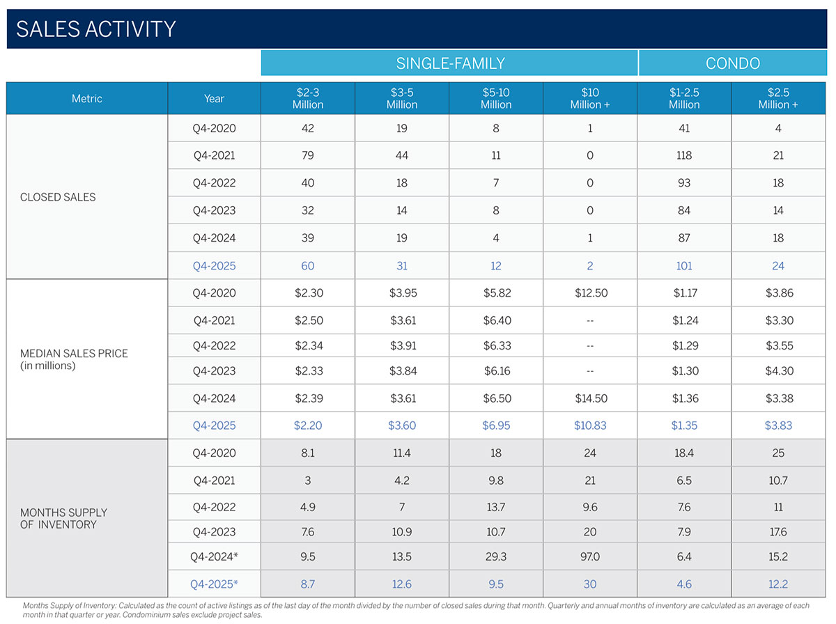 2025 Oahu Luxury Real Estate Market Report, 4th Quarter