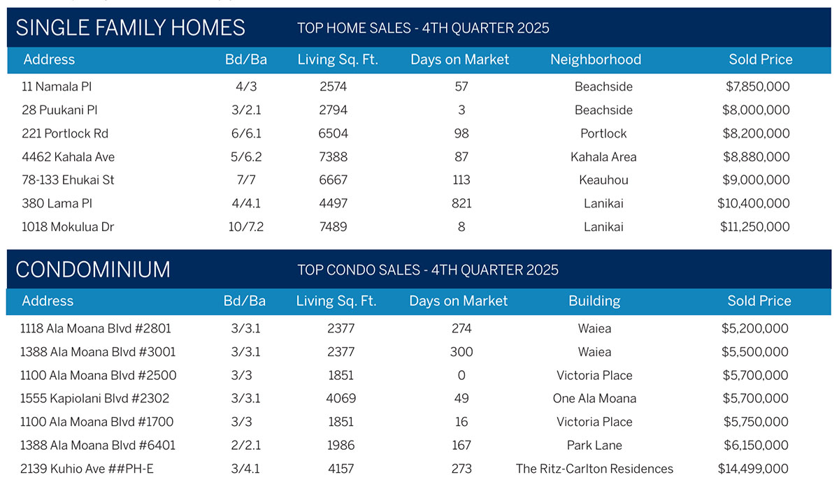 2025 Oahu Luxury Real Estate Market Report, 4th Quarter