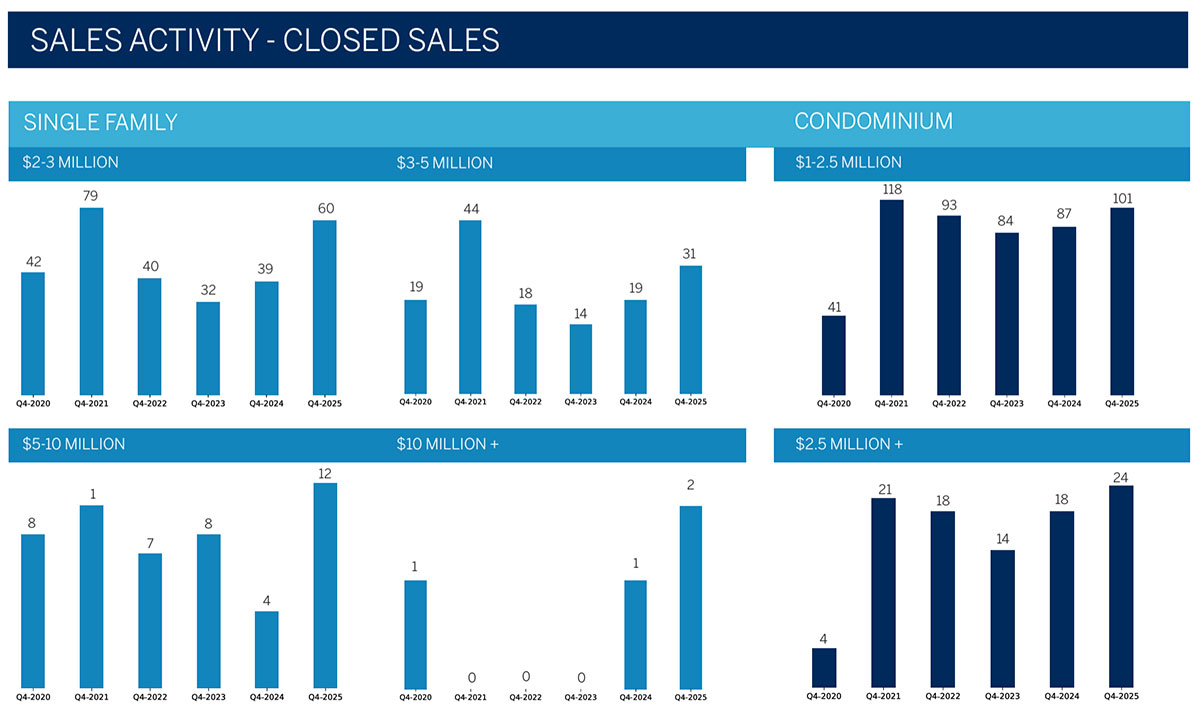 2025 Oahu Luxury Real Estate Market Report, 4th Quarter