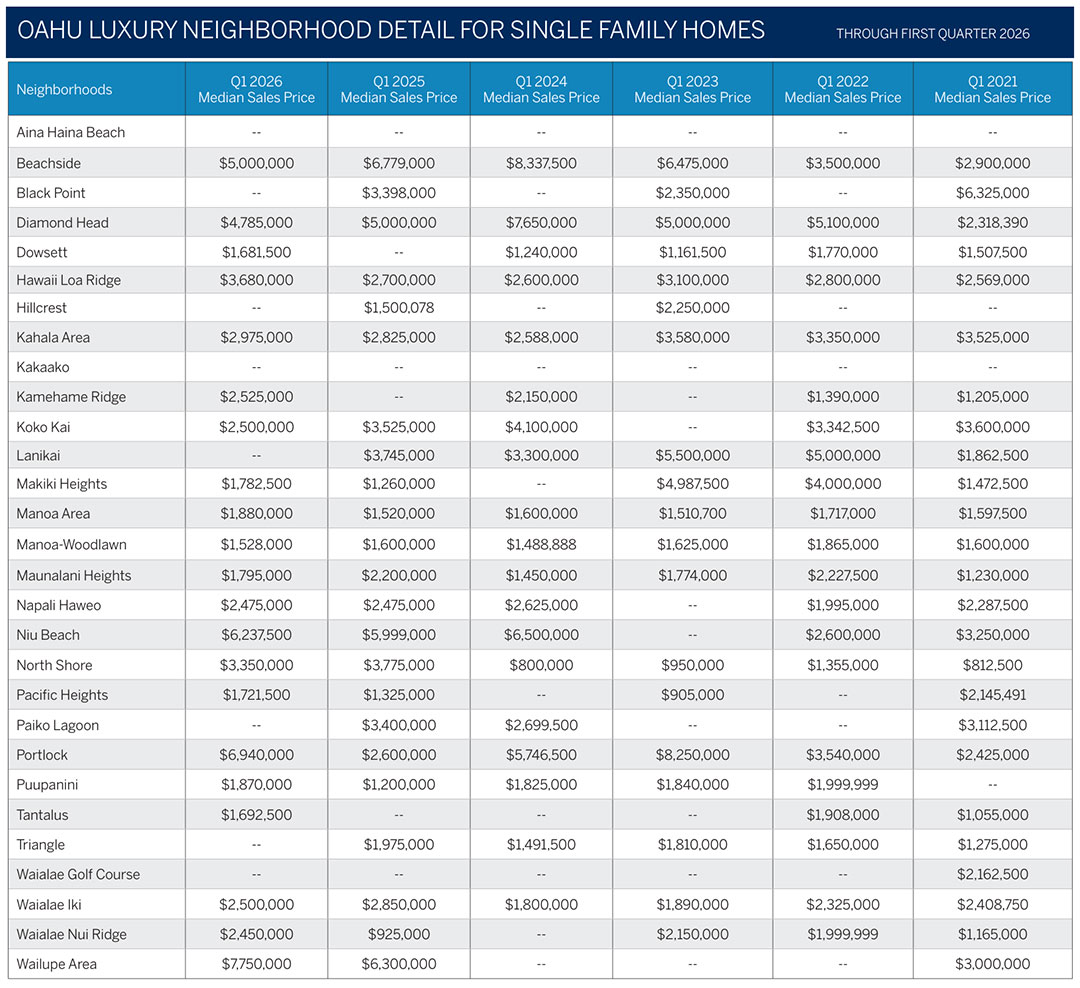 2026 Oahu Luxury Real Estate Market Report, 1st Quarter