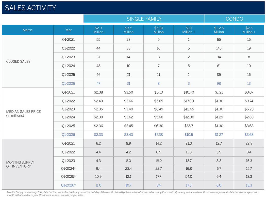 2026 Oahu Luxury Real Estate Market Report, 1st Quarter