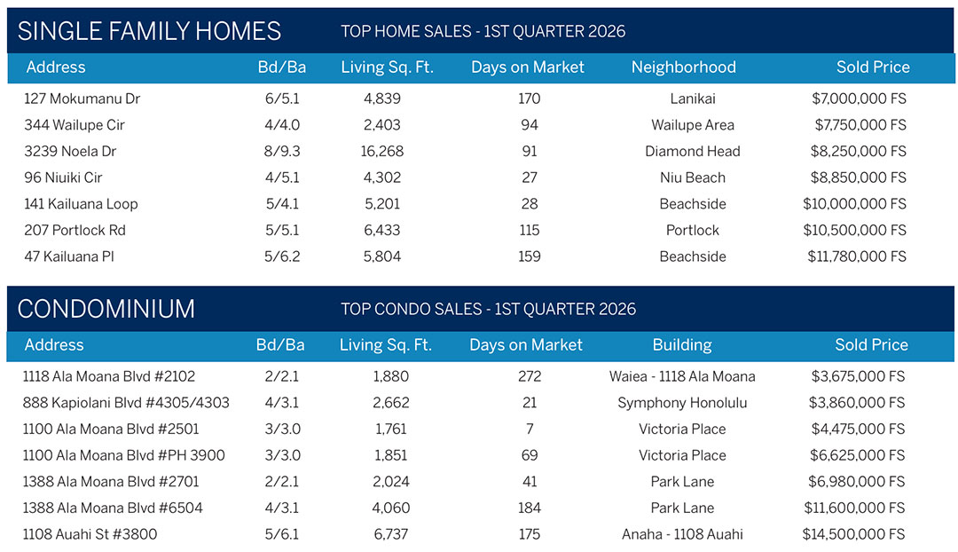 2026 Oahu Luxury Real Estate Market Report, 1st Quarter