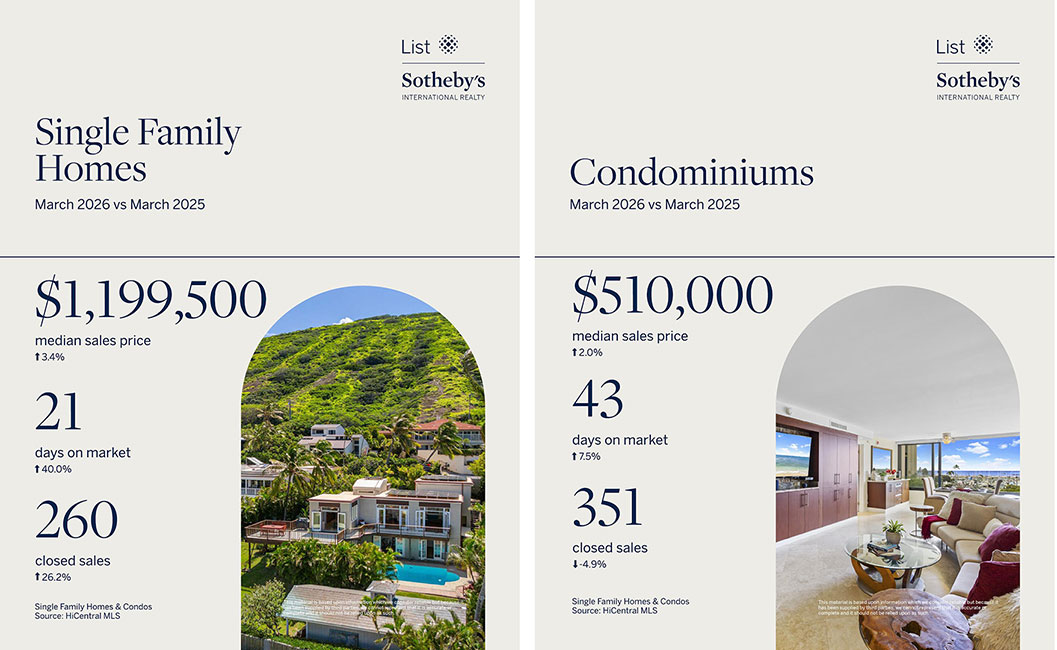 Oahu Real Estate Market Report – March 2026