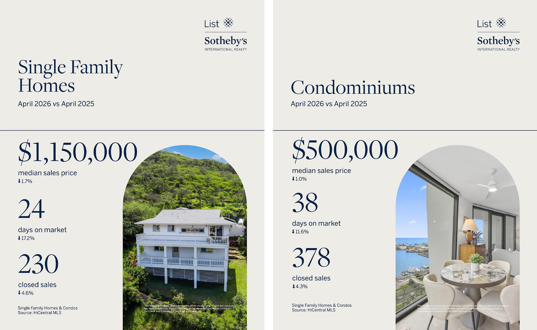 Oahu Real Estate Market Report, April 2026 Stats