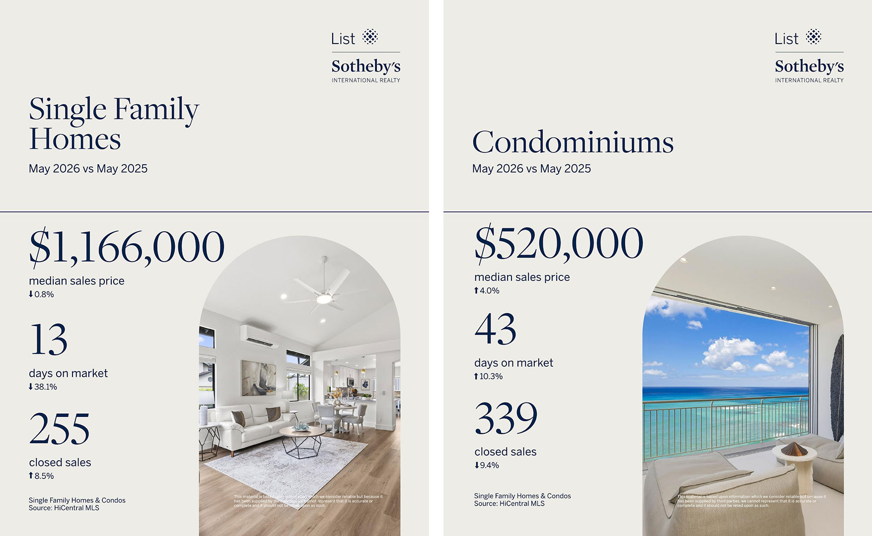 Oahu Real Estate Market Report, May 2026 Stats