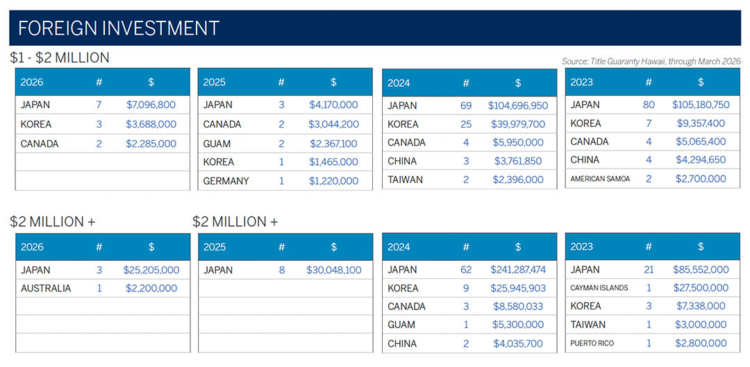 2026 Oahu Luxury Real Estate Market Report, 2nd Quarter, Foreign Investment