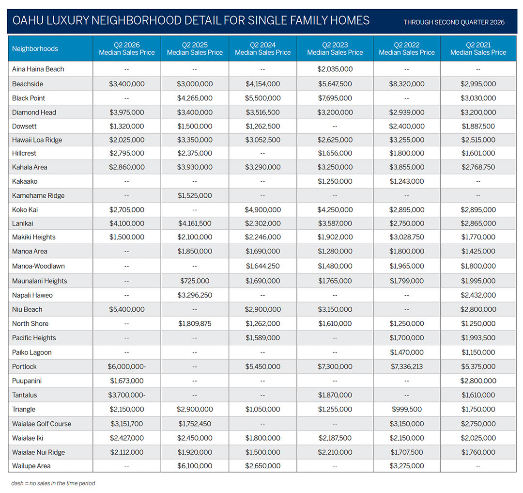 2026 Oahu Luxury Real Estate Market Report, 2nd Quarter