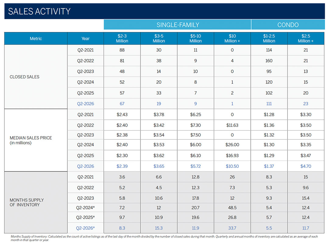 2026 Oahu Luxury Real Estate Market Report, 2nd Quarter