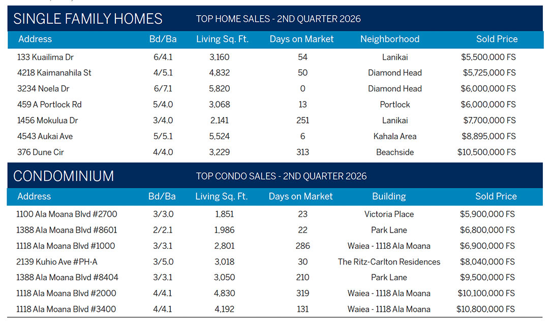 2026 Oahu Luxury Real Estate Market Report, 2nd Quarter