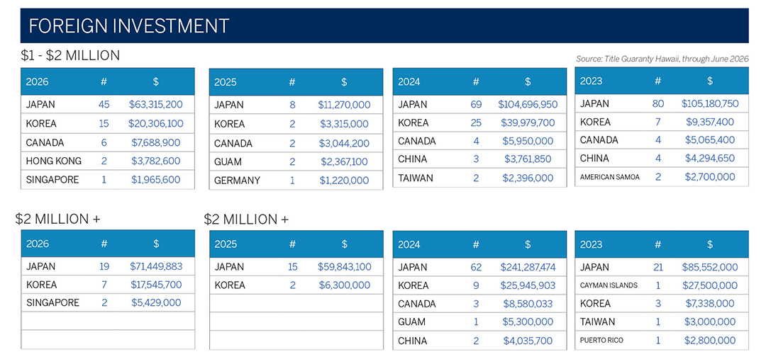 2026 Oahu Luxury Real Estate Market Report, 3rd Quarter, Foreign Investment