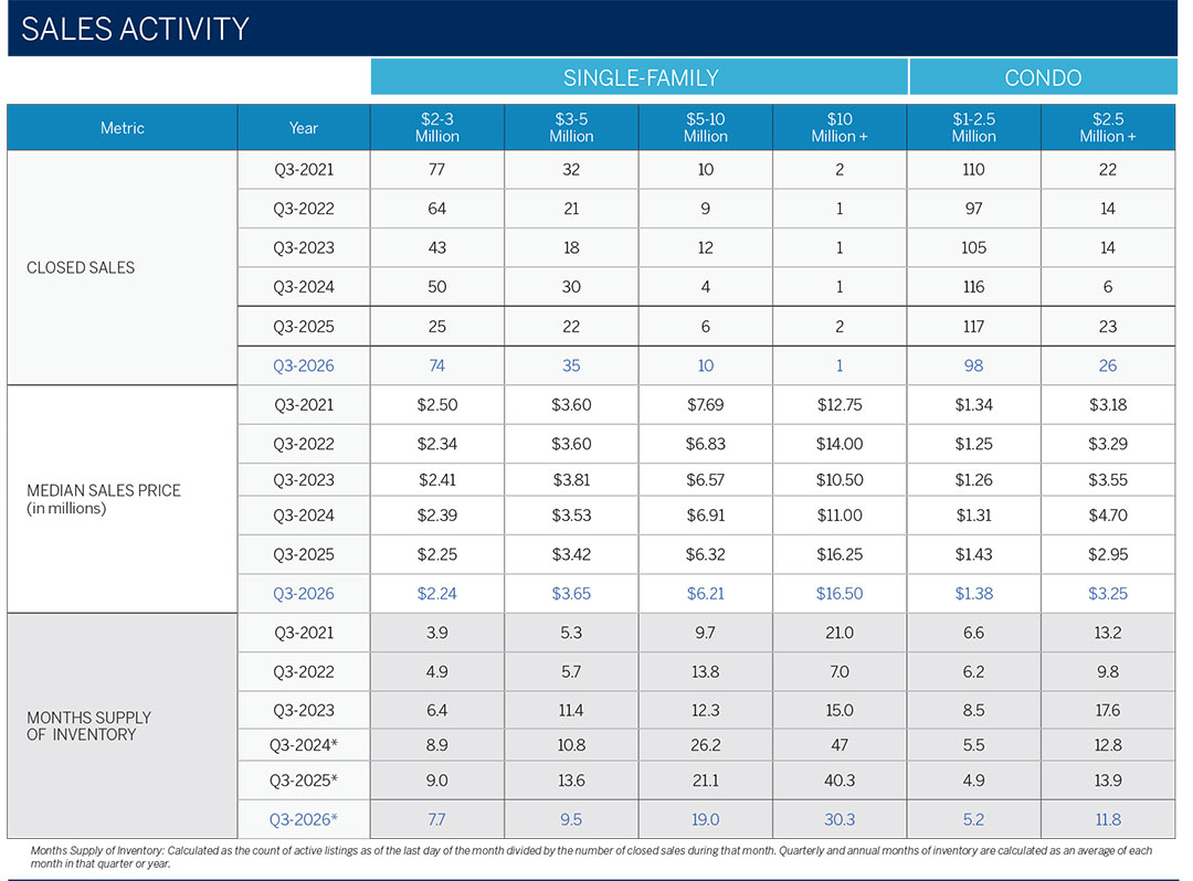 2026 Oahu Luxury Real Estate Market Report, 3rd Quarter, Foreign Investment